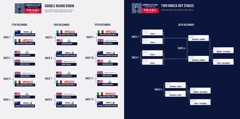 Graphic PRADA America's Cup World Series and PRADA Christmas Race format  - photo © CoR36