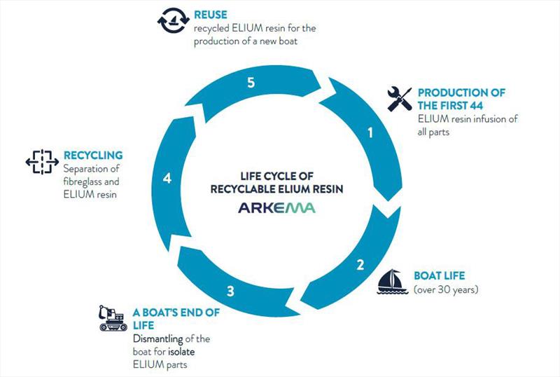 Life Cycle of Reyclable Elium Resin - ARKEMA photo copyright Melanie Charbonnier taken at  and featuring the Beneteau class