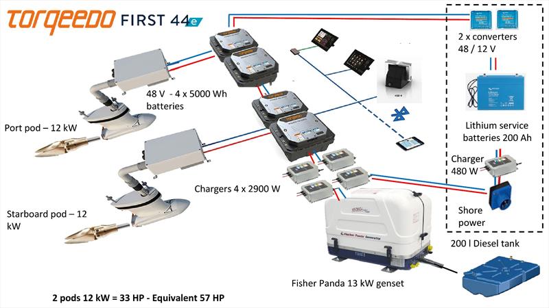First 44E - Electric engine towards new ways of sailing - photo © Torqeedo