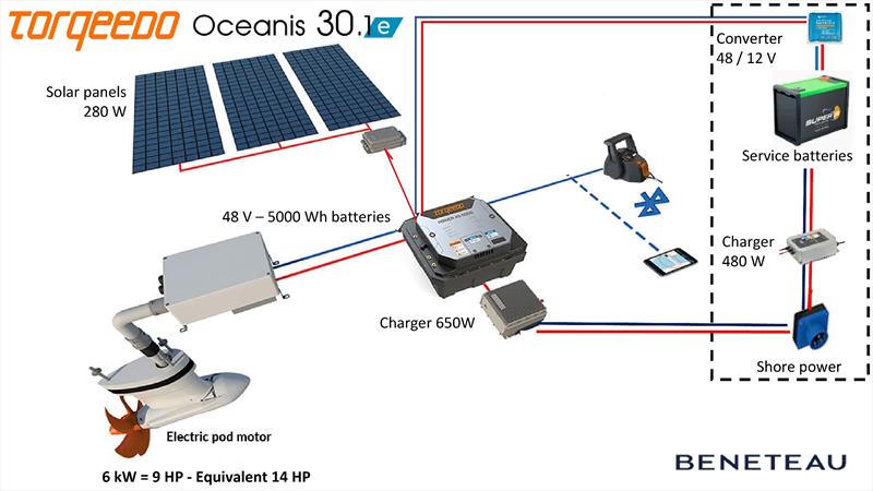 Oceanis 30.1E - Electric engine towards new ways of sailing photo copyright Torqeedo taken at  and featuring the Beneteau class