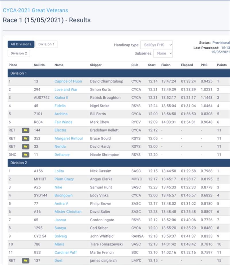 Full results - Great Veterans Race 2021 photo copyright CYCA taken at Cruising Yacht Club of Australia and featuring the Classic Yachts class