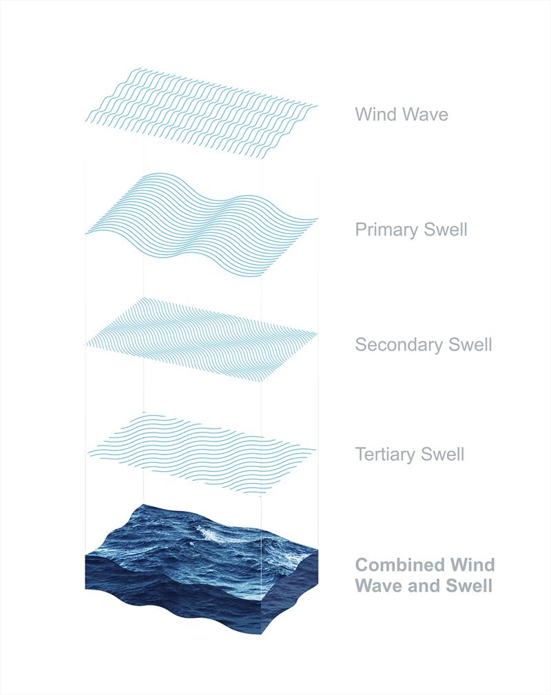 Wave Routing - Wave Layers photo copyright PredictWind taken at  and featuring the Cruising Yacht class