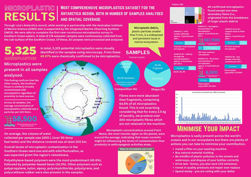 Microplastic study Brochure - photo © Lisa Blair