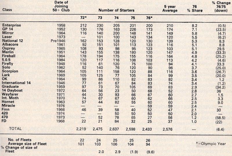 A snapshot of the UK's domestic dinghy scene in 1976 photo copyright Y&Y taken at  and featuring the Classic & Vintage Dinghy class