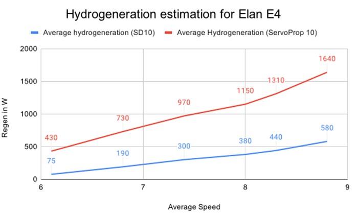 Hydrogeneration Estimation for Elan E4 - photo © Ocean Volt