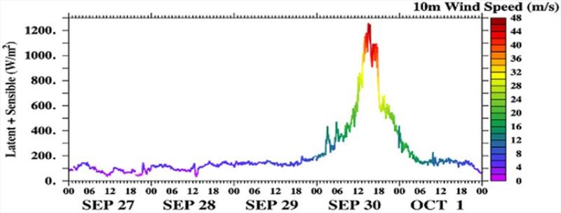 Surface fluxes based on data collected by SD 1045 showing the exchange of energy between the ocean and the atmosphere through Hurricane Sam, from 100 W/m2 before the hurricane to 1200 W/m2 in the eye of the hurricane photo copyright CICOES / University of Washington / NOAA Pacific Marine Environmental Laboratory taken at  and featuring the Environment class