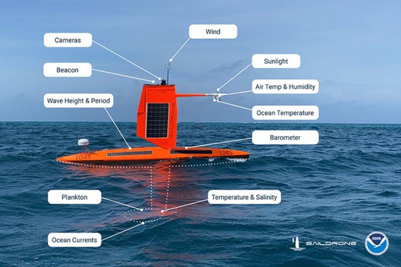 A summary of the oceanographic and atmospheric sensors carried by the Saildrone Explorers during the 2021 Atlantic Hurricane mission, plus cameras and navigational instruments. - photo © Saildrone