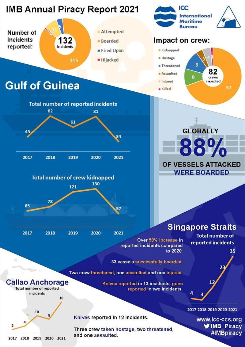 2021 Annual IMB Piracy Report summary sheet photo copyright ICC International Maritime Bureau taken at  and featuring the Environment class