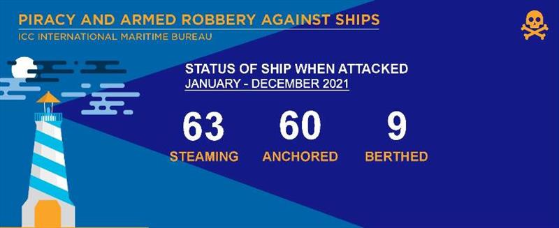 2021 Annual IMB Piracy Report  - photo © ICC International Maritime Bureau
