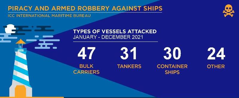 2021 Annual IMB Piracy Report  - photo © ICC International Maritime Bureau