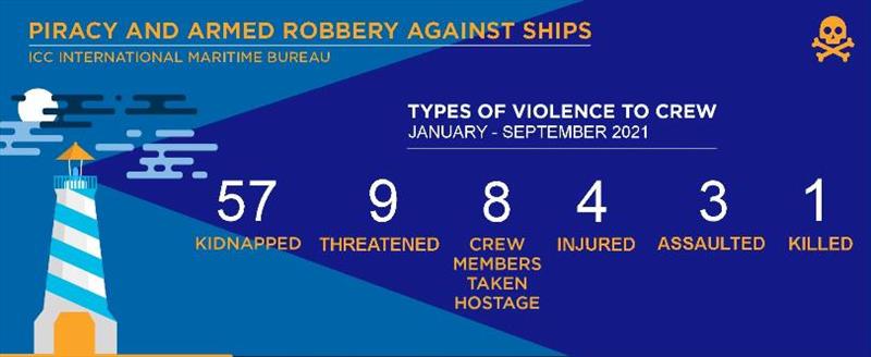 2021 Annual IMB Piracy Report  photo copyright ICC International Maritime Bureau taken at  and featuring the Environment class