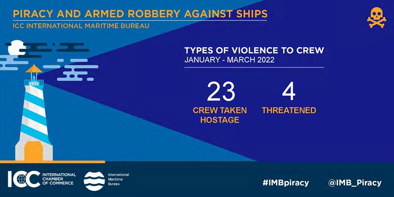 ICC IMB Piracy report - photo © ICC International Maritime Bureau