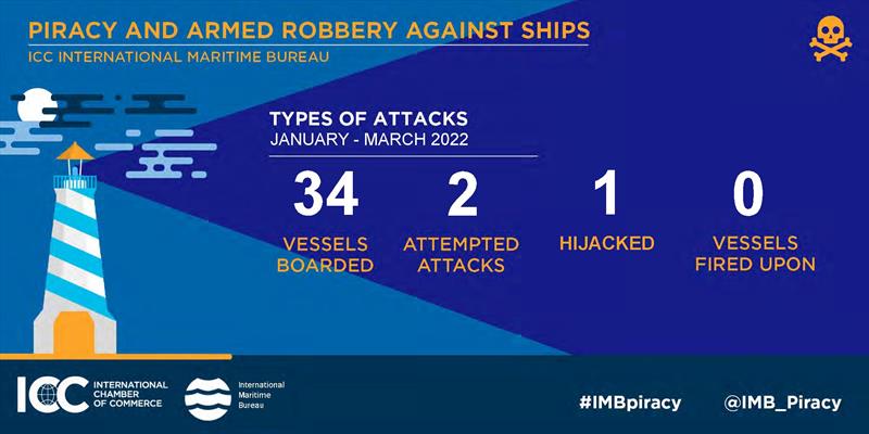 ICC IMB Piracy report photo copyright ICC International Maritime Bureau taken at  and featuring the Environment class