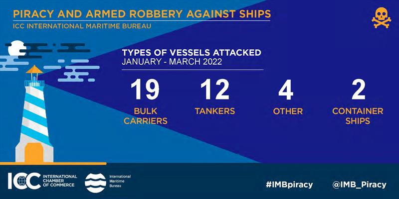 ICC IMB Piracy report photo copyright ICC International Maritime Bureau taken at  and featuring the Environment class