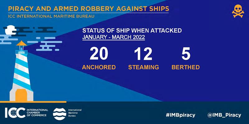 ICC IMB Piracy report photo copyright ICC International Maritime Bureau taken at  and featuring the Environment class