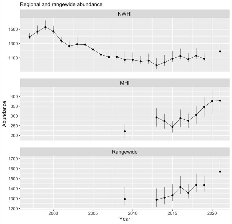 Solid circles indicate best estimate. Vertical lines span 95% confidence intervals. Estimates in MHI are only available beginning in 2009. Partners supplied enough data to estimate MHI abundance in 2020, but the number of seals was not estimated that year - photo © NOAA Fisheries