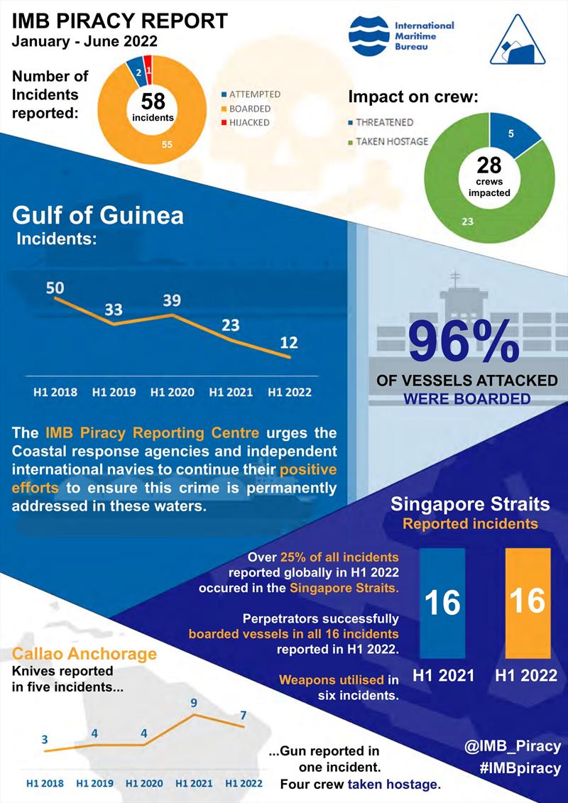 Jan to June IMB Annual Piracy Report Highlights photo copyright ICC International Maritime Bureau taken at  and featuring the Environment class