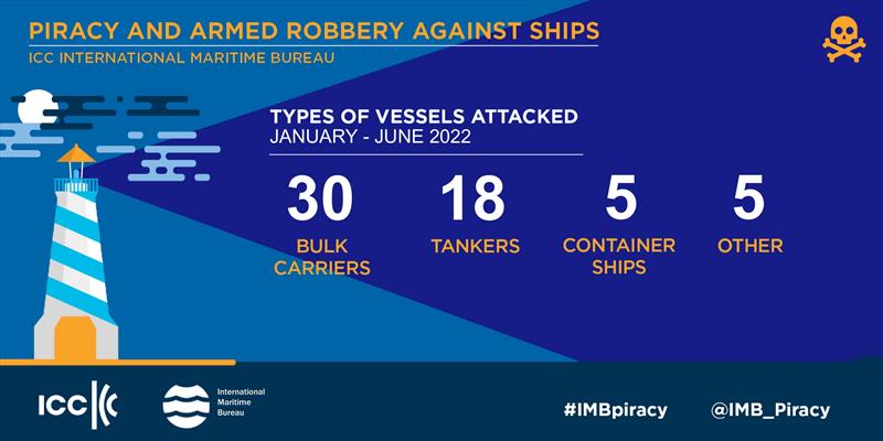 IMB Piracy Report photo copyright ICC International Maritime Bureau taken at  and featuring the Environment class