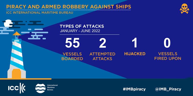 IMB Piracy Report - photo © ICC International Maritime Bureau