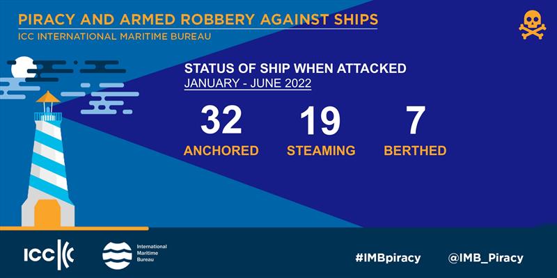 IMB Piracy Report photo copyright ICC International Maritime Bureau taken at  and featuring the Environment class