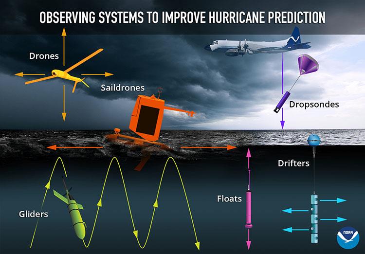 The Saildrone USVs are one of several types of instruments that will be used to sample the ocean and atmosphere during the 2022 hurricane season.  - photo © NOAA PMEL
