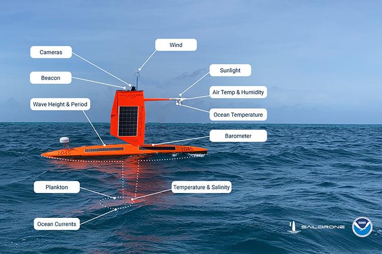 A summary of the oceanographic and atmospheric sensors carried by the Saildrone Explorers during the 2022 Atlantic Hurricane mission, plus cameras and navigational instruments. - photo © Saildrone