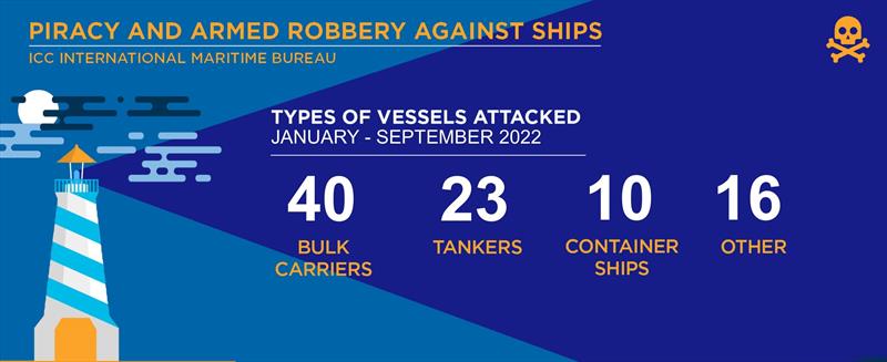 2022 September - IMB Piracy Report photo copyright ICC International Maritime Bureau taken at  and featuring the Environment class