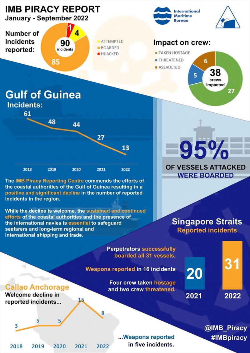 2022 September - IMB Piracy Report photo copyright ICC International Maritime Bureau taken at  and featuring the Environment class