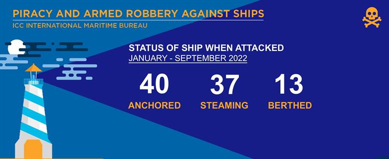 2022 September - IMB Piracy Report - photo © ICC International Maritime Bureau