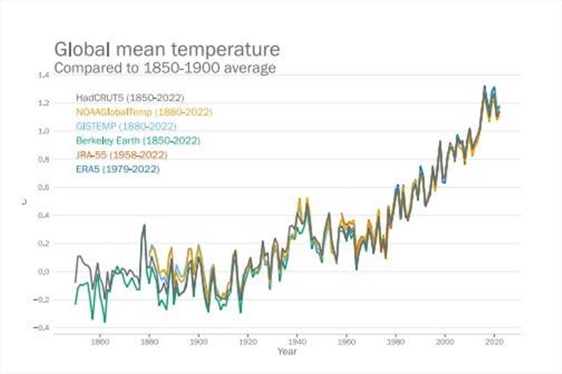 Global annual mean temperature difference from pre-industrial conditions (1850–1900) for six global temperature data sets (1850–2022, 2022 based on an average to September) - photo © WMO