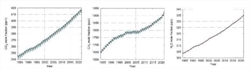 Globally averaged mole fraction (measure of atmospheric concentration), from 1984 to 2021, of CO2 in parts per million (left), CH4 in parts per billion (centre) and N2O in parts per billion (right) photo copyright Ocean Cruising Club taken at  and featuring the Environment class