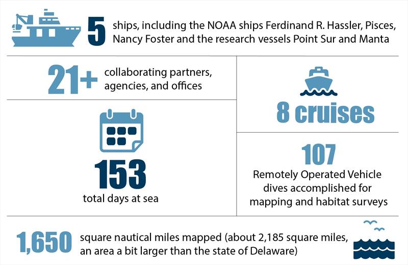 Benthic By The Numbers - photo © NOAA Fisheries