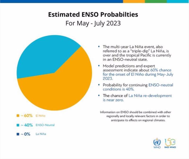 Estimated probabilities for an El Nino event (WMO) - photo © WMO