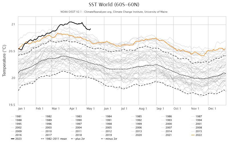 Alarming Sea Surface Temperatures in early 2023 - photo © WMO