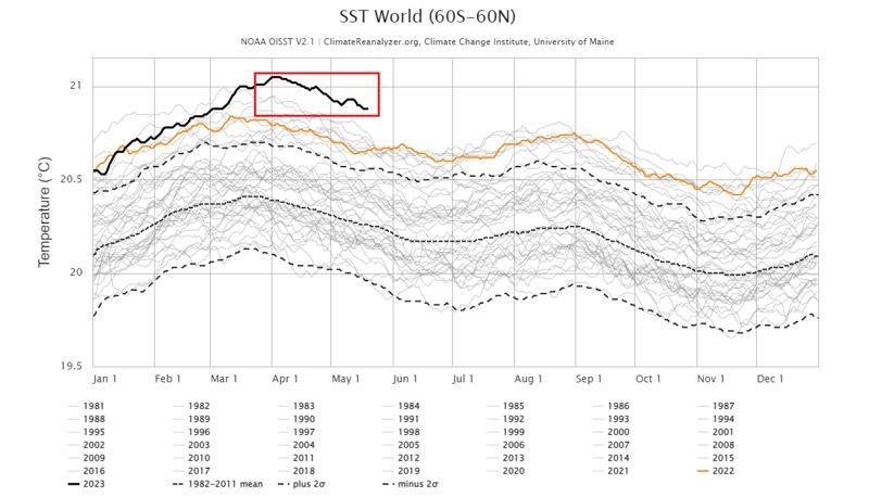 Global Sea Surface Temperatures are also trending well above normal - photo © Ocean Cruising Club