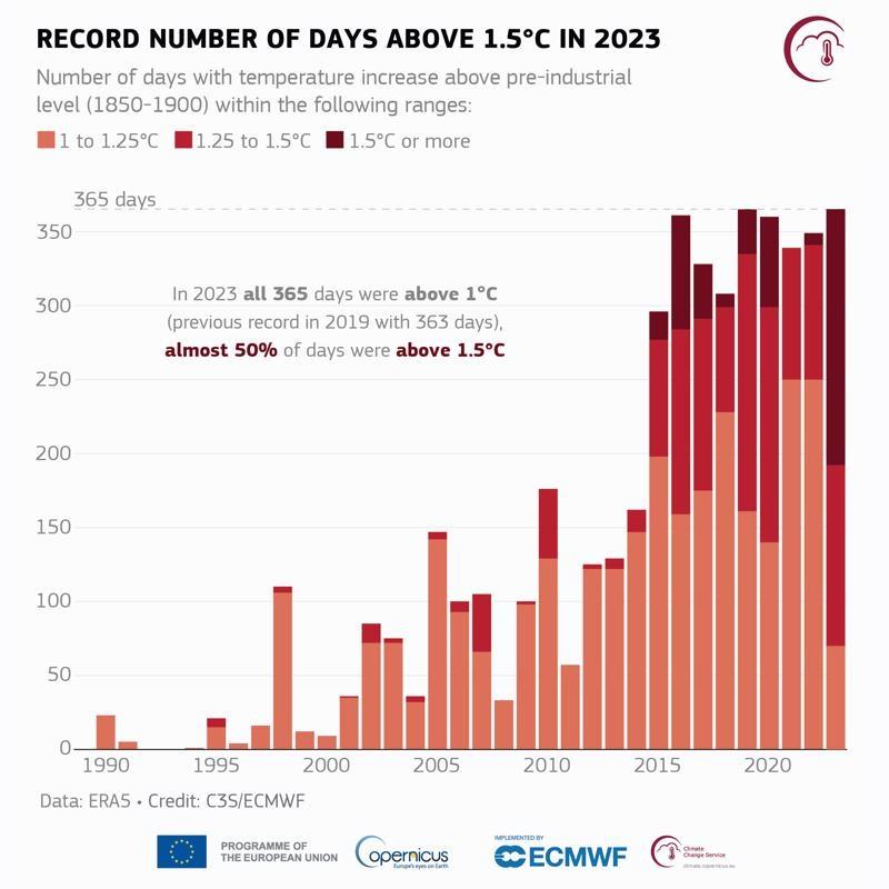 Record number of days above 1.5C photo copyright Copernicus taken at  and featuring the Environment class