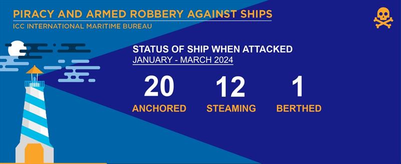 2024 Jan-Mar IMB Piracy and Armed Robbery - photo © ICC International Maritime Bureau