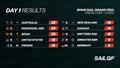 Results after Day 1 of Spain SailGP, Cadiz - October 14, 2023 © SailGP