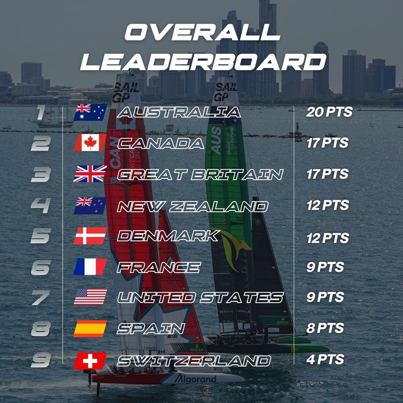 SailGP Season 3 Leaderboard after the T-Mobile United States Sail Grand Prix | Chicago at Navy Pier - photo © Hugo Chartier