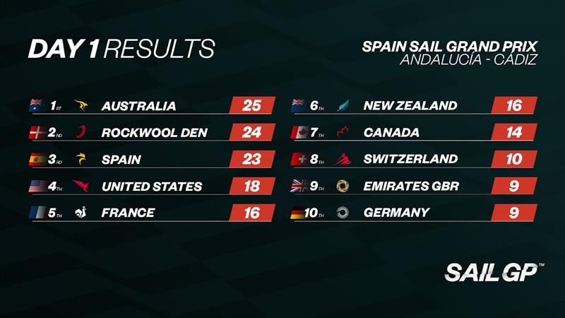 Results after Day 1 of Spain SailGP, Cadiz - October 14, 2023 - photo © SailGP