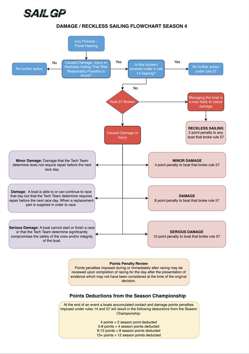 Flowchart used by SailGP umpires to determine penalties in incidents involving contact under racing Rule 57, Reckless Sailing, which is unique to SailGP  photo copyright SailGP taken at Naval Point Club Lyttelton and featuring the F50 class