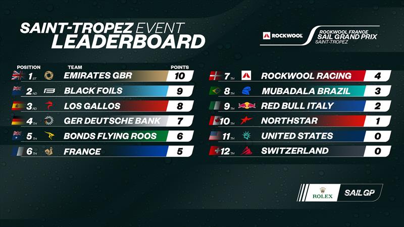 Saint-Tropez Event Leaderboard  - Rockwool France SailGP - Saint Tropez - September 13, 2025 photo copyright SailGP taken at Société Nautique de Saint-Tropez and featuring the F50 class
