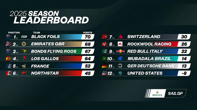 2025 Season Leaderboard  - Rockwool France SailGP - Saint Tropez - September 13, 2025 photo copyright SailGP taken at Société Nautique de Saint-Tropez and featuring the F50 class