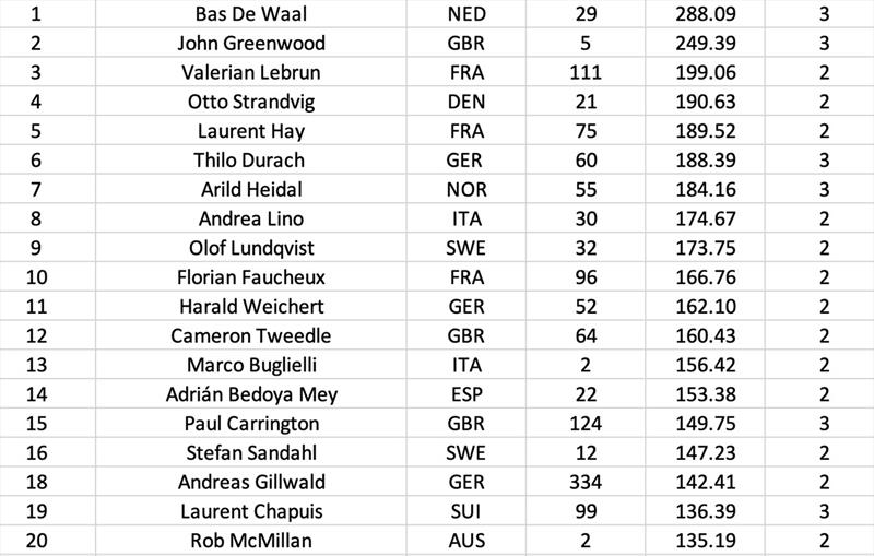 Results after 5 events - photo © Robert Deaves