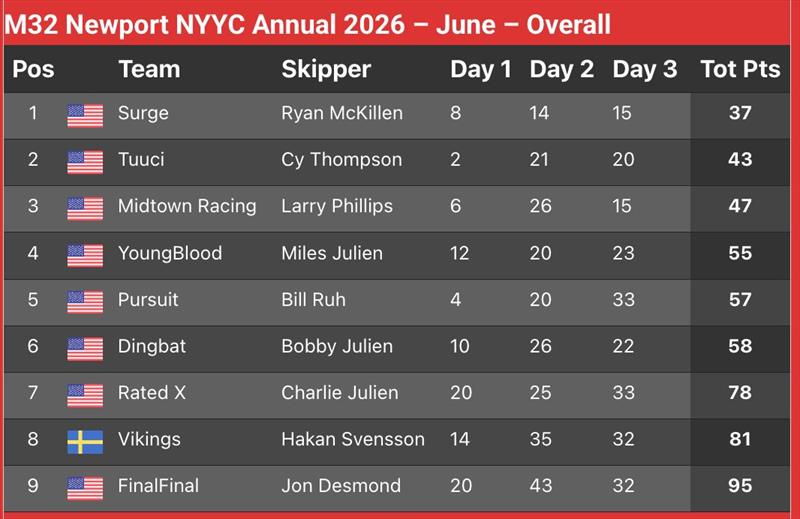 2026 M32 U.S. National Championship photo copyright Hannah Lee Noll taken at New York Yacht Club and featuring the M32 class