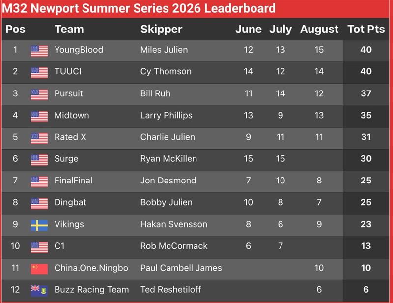 M32 Newport Summer Series 2026 Leaderboard - photo © Hannah Lee Noll
