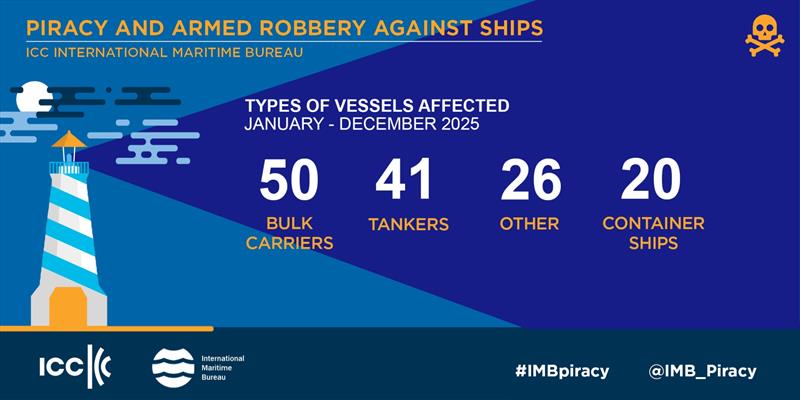 2025 Jan – Dec IMB Piracy and Armed Robbery Report - photo © ICC International Maritime Bureau