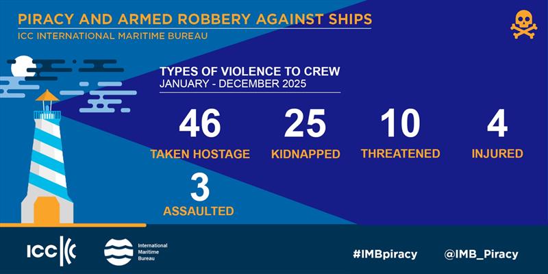 2025 Jan – Dec IMB Piracy and Armed Robbery Report - photo © ICC International Maritime Bureau