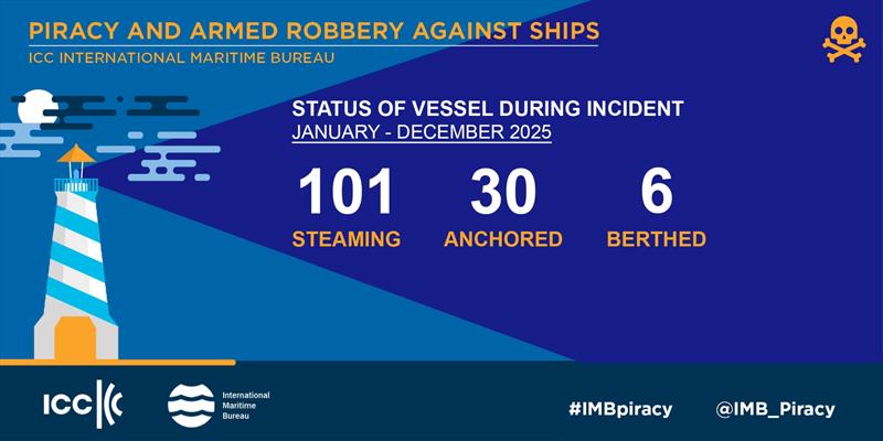 2025 Jan – Dec IMB Piracy and Armed Robbery Report - photo © ICC International Maritime Bureau