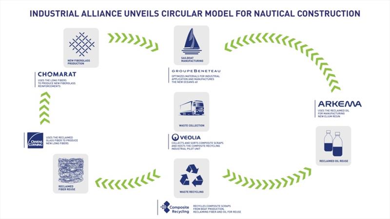 Industrial alliance unveils circular model for nautical construction - photo © Groupe Beneteau